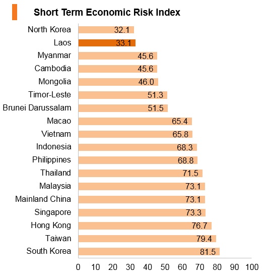 Graph: Laos short term economic risk index Graph: Laos short term economic risk index