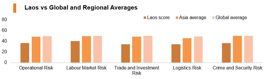 Graph: Laos vs global and regional averages Graph: Laos vs global and regional averages