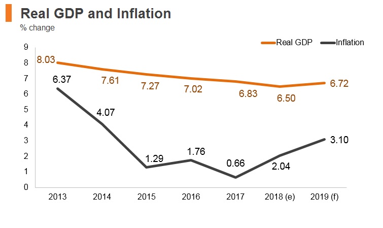 Graph: Laos real GDP and inflation Graph: Laos real GDP and inflation