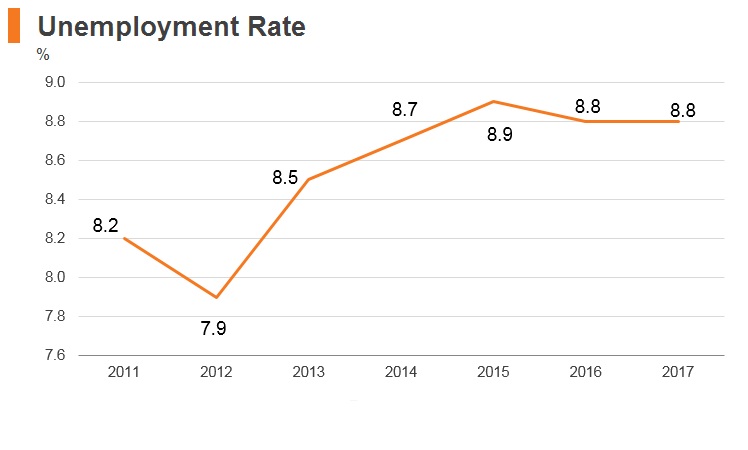 Graph: Afghanistan unemployment rate Graph: Afghanistan unemployment rate
