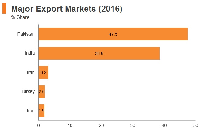 Graph: Afghanistan major export markets (2016) Graph: Afghanistan major export markets (2016)