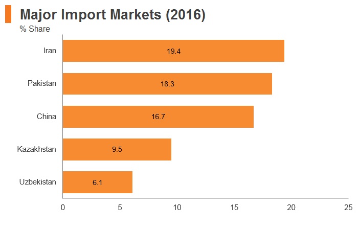 Graph: Afghanistan major import markets (2016) Graph: Afghanistan major import markets (2016)