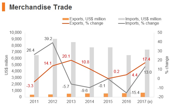 Graph: Afghanistan merchandise trade Graph: Afghanistan merchandise trade