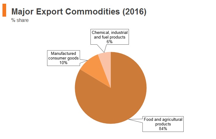 Graph: Afghanistan major export commodities (2016) Graph: Afghanistan major export commodities (2016)