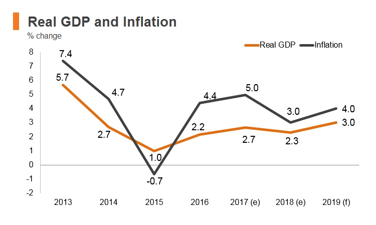 Graph: Afghanistan real GDP and inflation Graph: Afghanistan real GDP and inflation