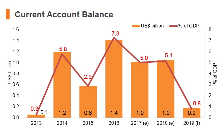 Graph: Afghanistan current account balance Graph: Afghanistan current account balance