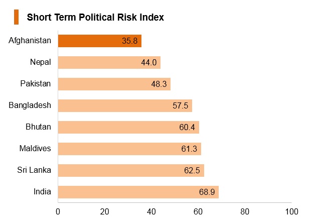 Graph: Afghanistan short term political risk index Graph: Afghanistan short term political risk index