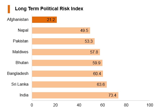 Graph: Afghanistan long term political risk index Graph: Afghanistan long term political risk index