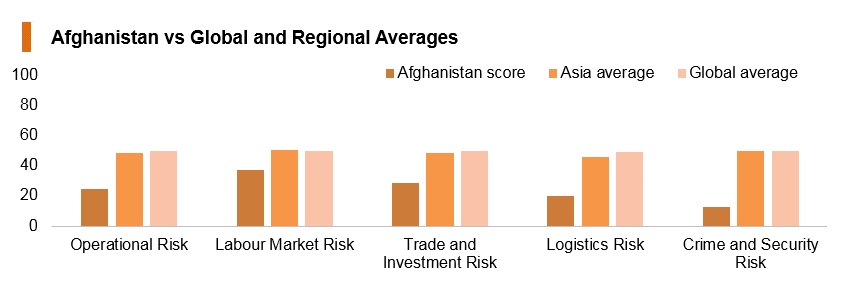 Graph: Afghanistan vs global and regional averages Graph: Afghanistan vs global and regional averages