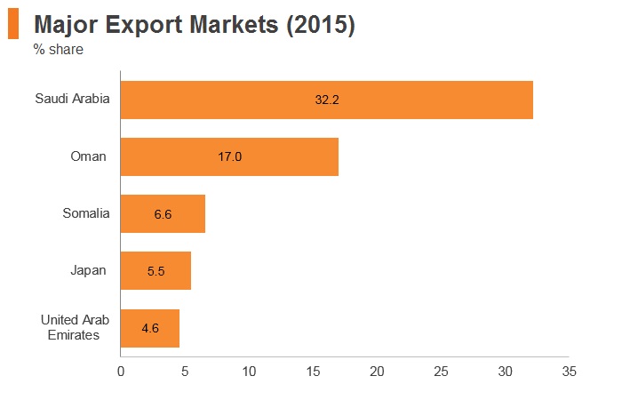 Graph: Yemen major export markets (2015) Graph: Yemen major export markets (2015)