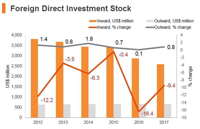 Graph: Yemen FDI stock Graph: Yemen FDI stock