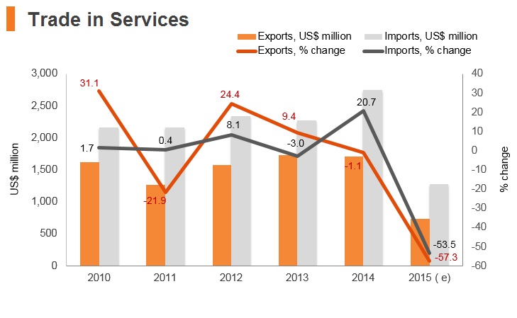 Graph: Yemen trade in services Graph: Yemen trade in services