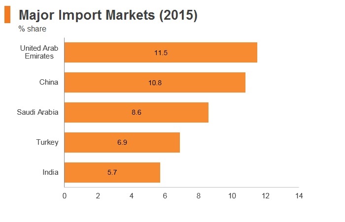 Graph: Yemen major import markets (2015) Graph: Yemen major import markets (2015)