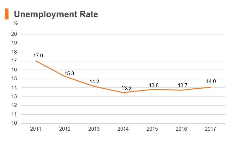 Graph: Yemen unemployment rate Graph: Yemen unemployment rate