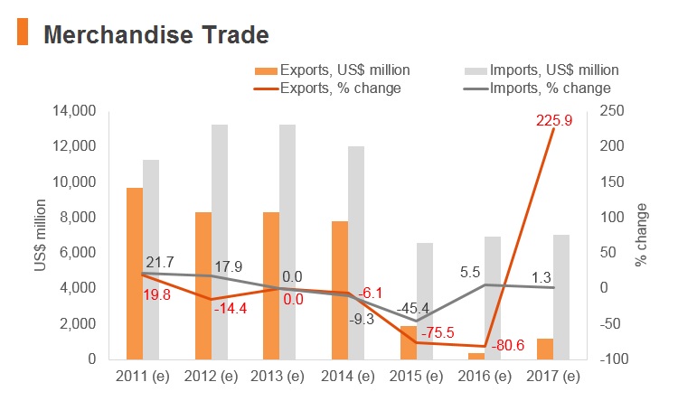 Graph: Yemen merchandise trade Graph: Yemen merchandise trade