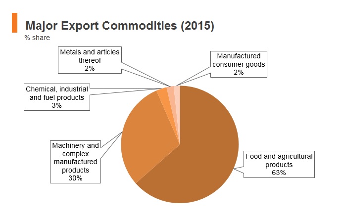 Graph: Yemen major export commodities (2015) Graph: Yemen major export commodities (2015)