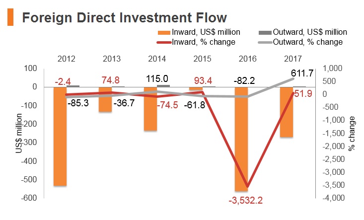 Graph: Yemen FDI flow Graph: Yemen FDI flow