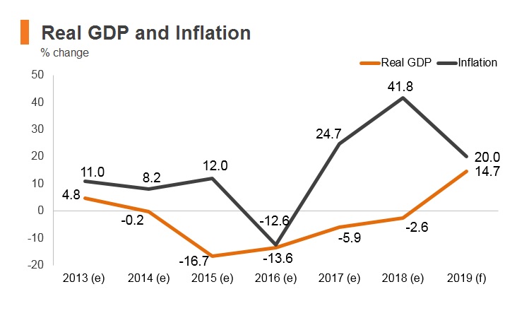 Graph: Yemen real GDP and inflation Graph: Yemen real GDP and inflation