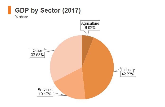 Graph: Yemen GDP by sector (2017) Graph: Yemen GDP by sector (2017)