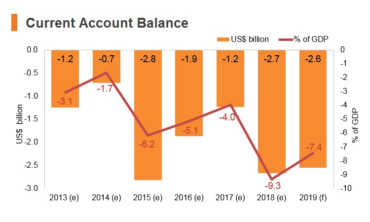 Graph: Yemen current account balance Graph: Yemen current account balance