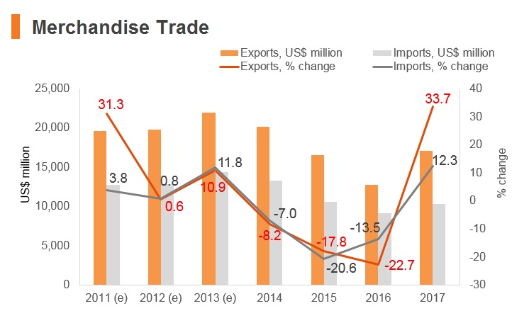 Graph: Bahrain merchandise trade Graph: Bahrain merchandise trade