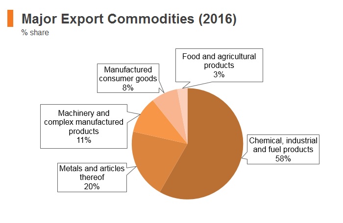 Graph: Bahrain major export commodities (2016) Graph: Bahrain major export commodities (2016)