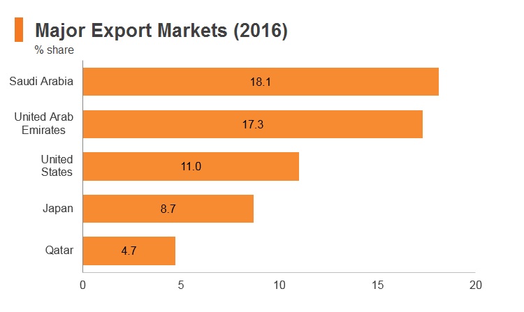 Graph: Bahrain major export markets (2016) Graph: Bahrain major export markets (2016)