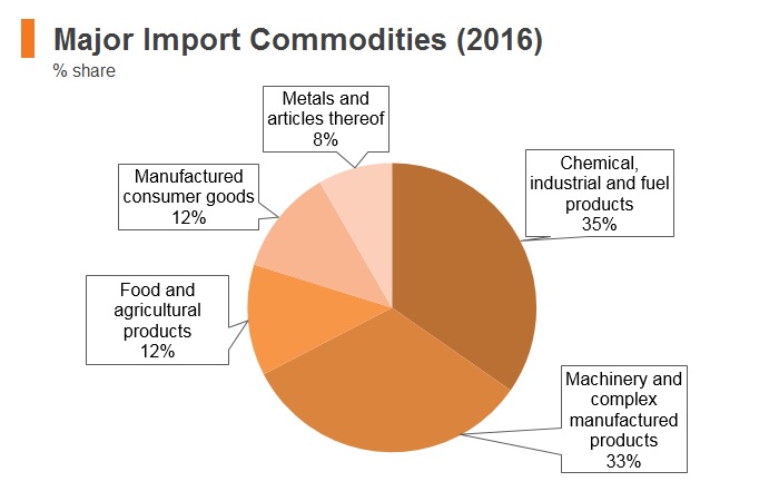 Graph: Bahrain major import commodities (2016) Graph: Bahrain major import commodities (2016)