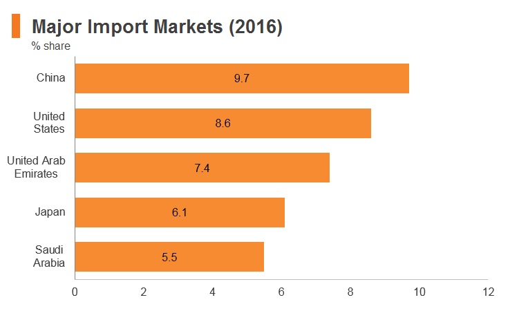 Graph: Bahrain major import markets (2016) Graph: Bahrain major import markets (2016)