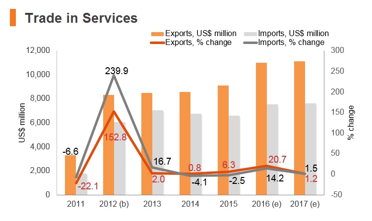 Graph: Bahrain trade in services Graph: Bahrain trade in services