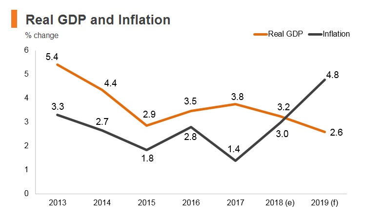 Graph: Bahrain real GDP and inflation Graph: Bahrain real GDP and inflation