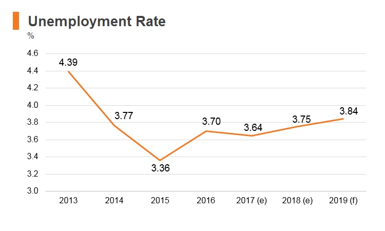 Graph: Bahrain unemployment rate Graph: Bahrain unemployment rate