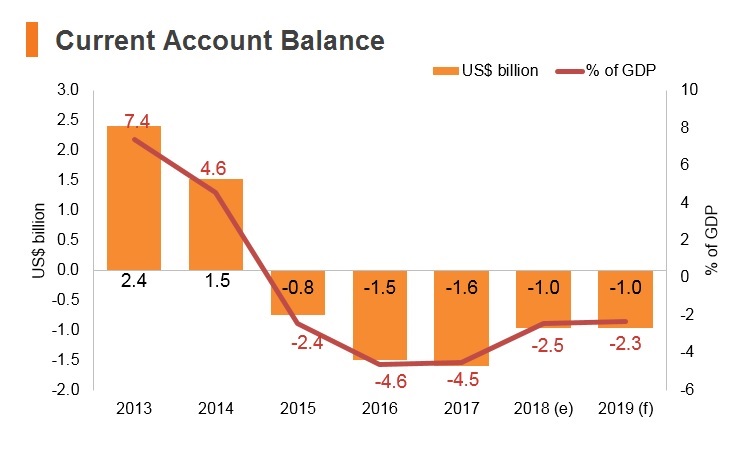 Graph: Bahrain current account balance Graph: Bahrain current account balance