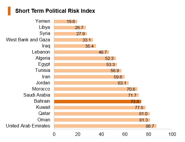 Graph: Bahrain short term political risk index Graph: Bahrain short term political risk index