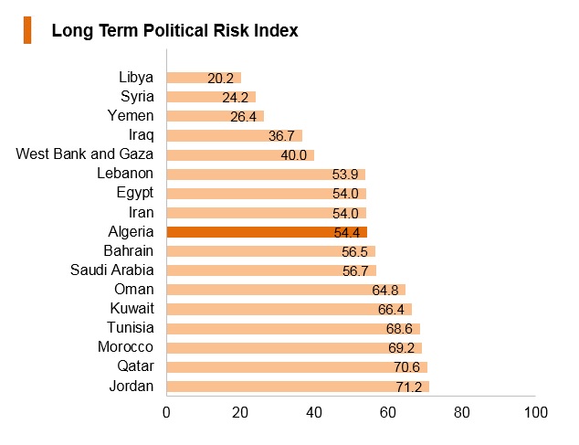 Graph: Bahrain long term political risk index Graph: Bahrain long term political risk index