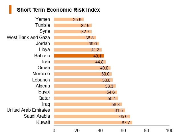Graph: Bahrain short term economic risk index Graph: Bahrain short term economic risk index