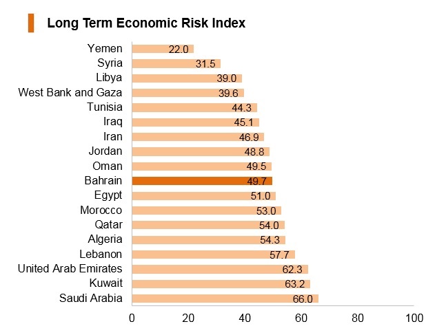 Graph: Bahrain long term economic risk index Graph: Bahrain long term economic risk index