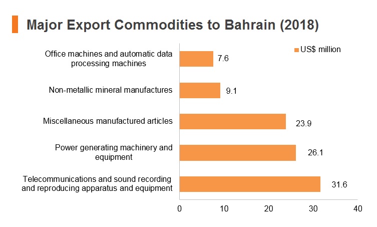 Graph: Major export commodities to Bahrain (2018) Graph: Major export commodities to Bahrain (2018)