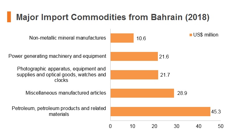 Graph: Major import commodities from Bahrain (2018) Graph: Major import commodities from Bahrain (2018)
