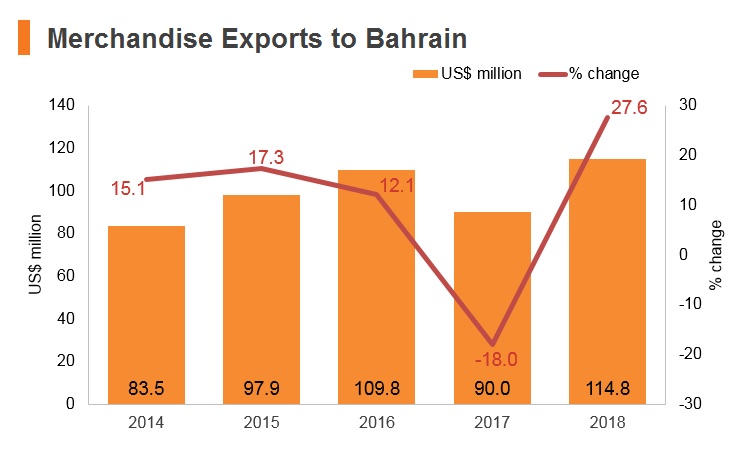 Graph: Merchandise exports to Bahrain Graph: Merchandise exports to Bahrain