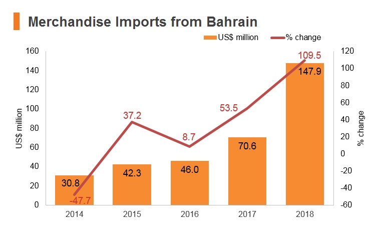 Graph: Merchandise imports from Bahrain Graph: Merchandise imports from Bahrain