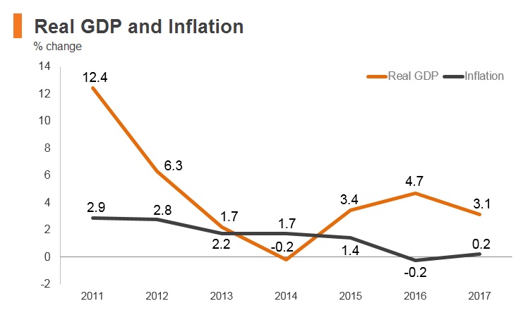 Graph: Palestine real GDP and inflation Graph: Palestine real GDP and inflation