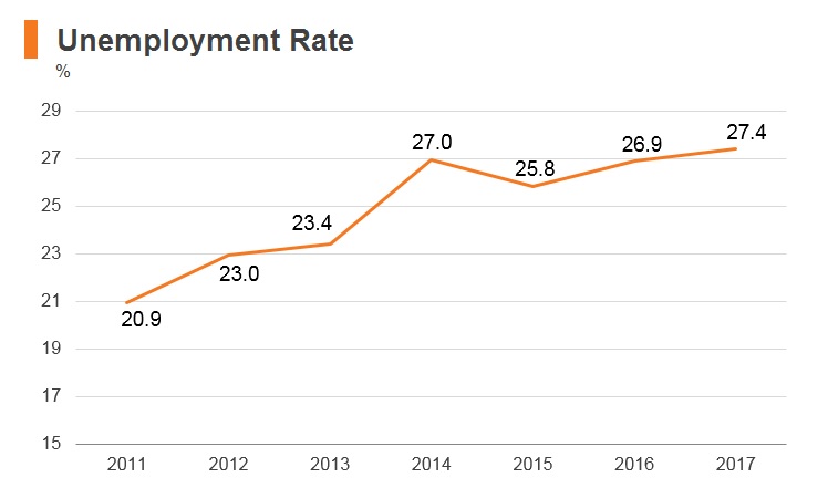 Graph: Palestine unemployment rate Graph: Palestine unemployment rate