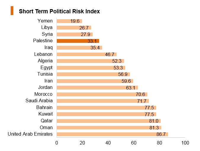 Graph: Palestine short term political risk index Graph: Palestine short term political risk index