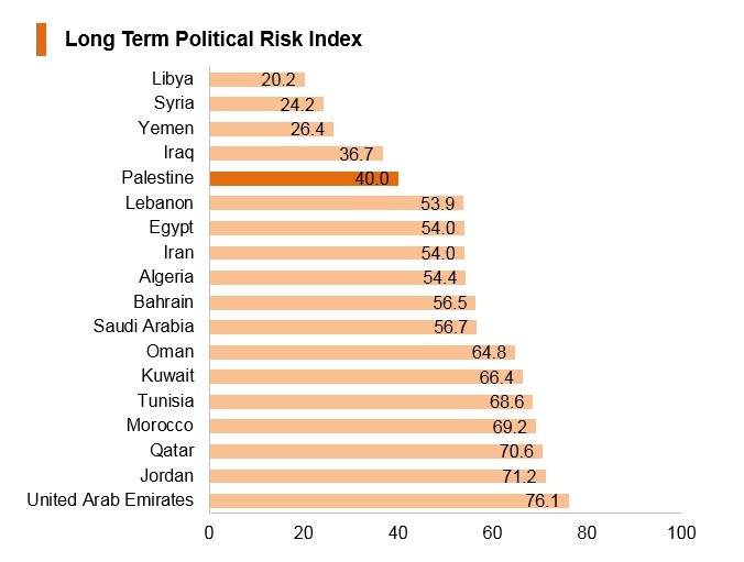 Graph: Palestine long term political risk index Graph: Palestine long term political risk index