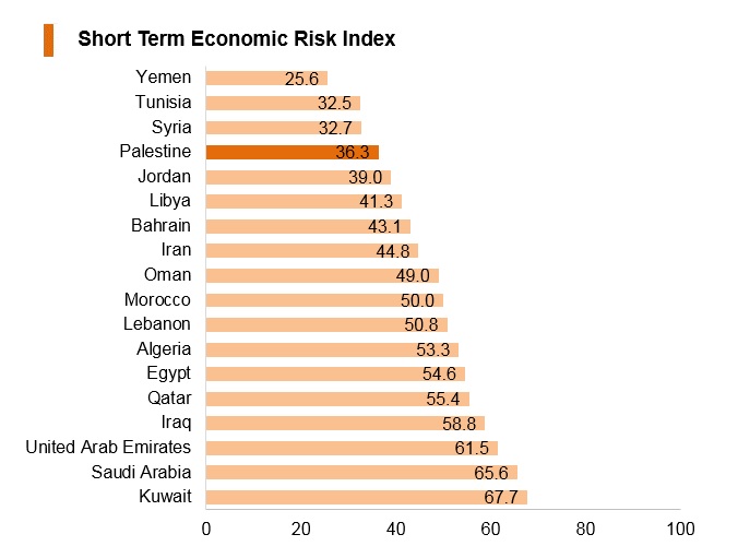 Graph: Palestine short term economic risk index Graph: Palestine short term economic risk index