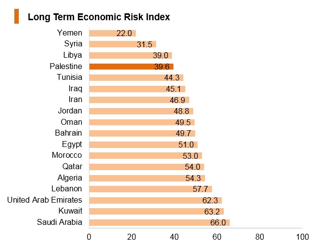 Graph: Palestine long term economic risk index Graph: Palestine long term economic risk index