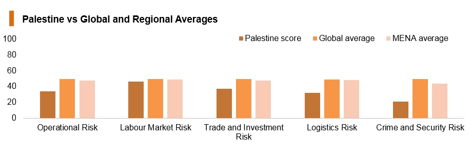 Graph: Palestine vs global and regional averages Graph: Palestine vs global and regional averages