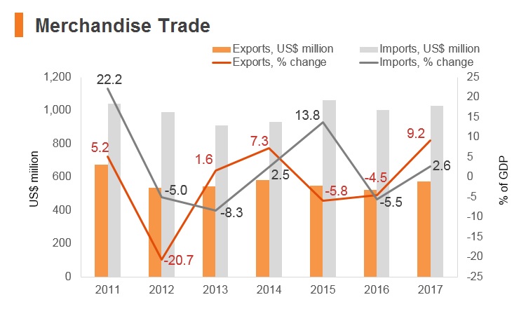 Graph: Bhutan merchandise trade Graph: Bhutan merchandise trade