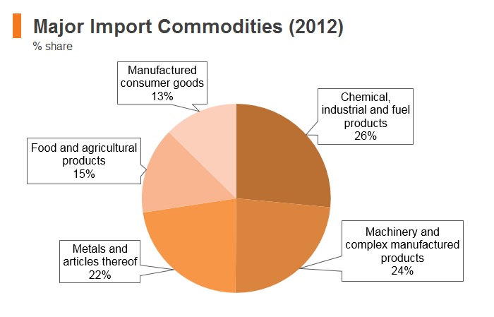 Graph: Bhutan major import commodities (2012) Graph: Bhutan major import commodities (2012)